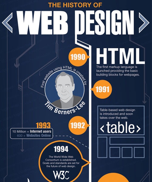 20 Must See Infographics For Web Designers | Creative Nerds